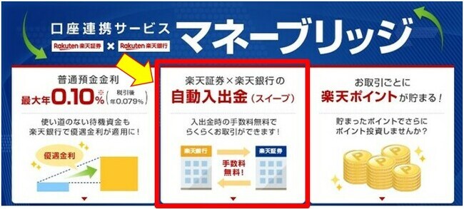 楽天証券の自動入出金(スイープ)の概要