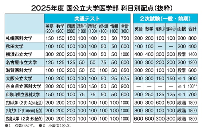 出所：可児良友著『2026年度用「医学部受験」を決めたらまず読む本』（時事通信社）
