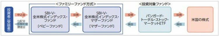 SBI・VTIの投資スキーム