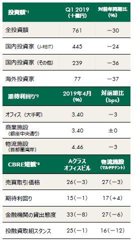 *1 投資額は 10 億円以上が対象 、 土地取引 および J -REIT の IPO 時の取得物件は除く *2 期待利回りは投資家に対するアンケートに基づく。 NOI ベース 、 上限と下限の平均値 。 調査開始年は 、 2003 年 7 月オフィス ・ 賃貸マンション 、2009年 1 月商業施設 ・ ホテル ・ 物流施設 * 3 CBRE 短観 DI=Diffusion Index は改善すると答えた回答者の割合 から 、 悪化すると答えた回答者の割合 を引いた指数 。 カッコ内の数値は対前期比 。 単位はポイント （出所：CBRE、Q1 2019）