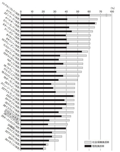 （注1）OECD加盟国36カ国中34カ国の実績値。残る2カ国（アイスランド・トルコ）については、国 民所得の計数が取れず、国見負担率（対国民所得比）が算出不能であるため掲載していない。 （注2）括弧内の数字は、対GDP比の国民負担率。 出典：日本 内閣府「国民経済計算」等、諸外国 National Accounts（OECD） Revenus Statistics（OECD）