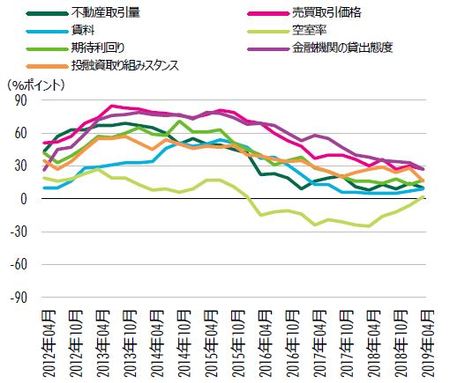 [図表5]CBRE短観調査※首都圏マルチテナント型物流施設（出所：CBRE、Q1 2019）