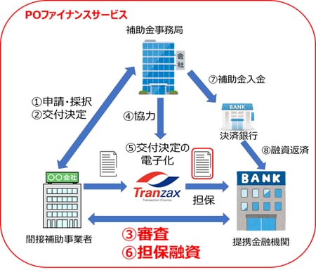 ［図表1］補助金対応POファイナンスの概要図