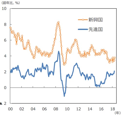 （注）データは2000年1月～2018年7月。先進国は2018年5月まで。 （出所）IMF、各国統計のデータを基に三井住友アセットマネジメント作成