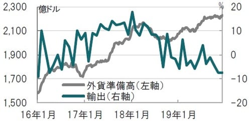 月次、期間： 2016年1月～2019年11月、外貨準備高は週次、19年末迄 出所：ブルームバーグのデータを使用しピクテ投信投資顧問作成