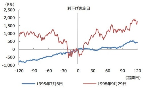 (注) 利下げ実施日を基準（0）とし、120営業日前後のダウ工業株30種平均の変化幅を示したもの。 (出所) Bloomberg L.P.のデータを基に三井住友DSアセットマネジメント作成