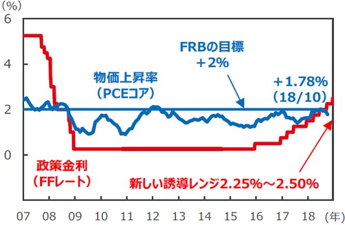 (注1)FFレートは2007年1月5日~2018年12月20日。2008年12月 以降のFFレートは誘導レンジの上限を表示。 (注2)物価上昇率はPCE(個人消費支出)コア物価指数の前年同月比 で、2007年1月~2018年10月。 (出所)Bloomberg L.P.のデータを基に三井住友アセットマネジメント作成