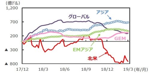 （注1）EPFRグローバル：米国に本社を置く金融商品の調査会社。2019年2月末現在33.9兆ドル規模の世界のファンドの資金フローデータを持つ。 （注2）データは2017年12月～2019年3月。週次ベース。2017年12月からの累計。 （注3）「アジア」は日本、豪州、ニュージーランド、香港、シンガポール。 （注4）「EMアジア（新興アジア）」は中国、インド、韓国、台湾、インドネシア、マレーシア、フィリピン、タイ、ベトナム、パキスタン、バングラデシュ。 （注5）「GEM」はGlobal Emerging Markets（世界の新興国市場全体に投資するファンドの総称）。 （出所）EPFRグローバルのデータを基に三井住友DSアセットマネジメント作成