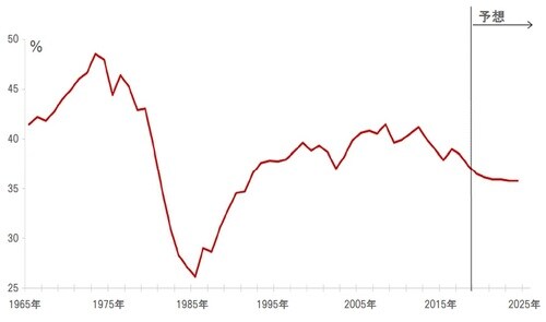 ［図表14］OPEC加盟国の原油市場シェア 出所：ピクテグループ