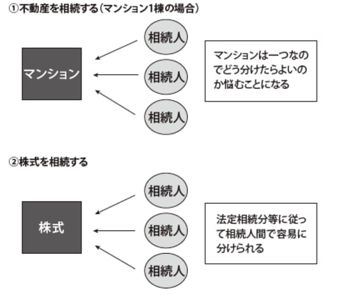 ［図表1］不動産は株式に変わる