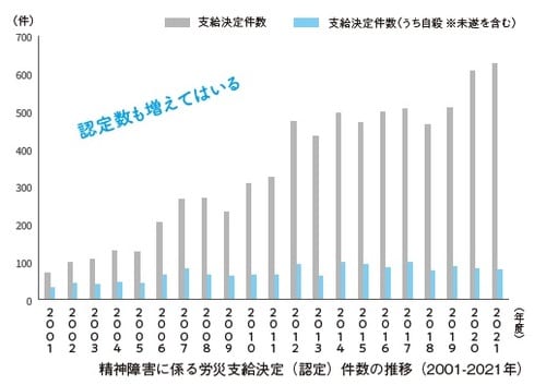 精神障害に係る労災支給決定（認定）件数の推移（2001-2021年）