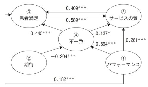1）矢印には回帰係数を記載。 2）有意水準：＊＊＊＝0.1％未満、＊＝5％未満。 出所：Taylor and Cronin（1994）「研究結果」を参考に筆者作成。