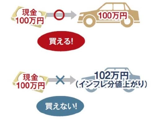 ［図表2］インフレのイメージ ※上記はあくまでもイメージ図です。