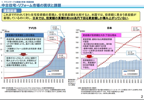 出典:国土交通省 『中古住宅市場活性化ラウンドテーブル 平成25年度報告書 附属資料』