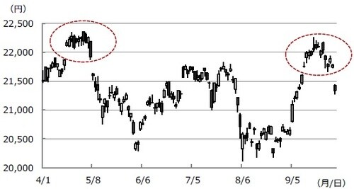 (注) データは2019年4月1日から10月3日（10月3日は13：00時点）。2つの破線で囲った形状がアイランド・リバーサル。 (出所) Bloomberg L.P.のデータを基に三井住友DSアセットマネジメント作成