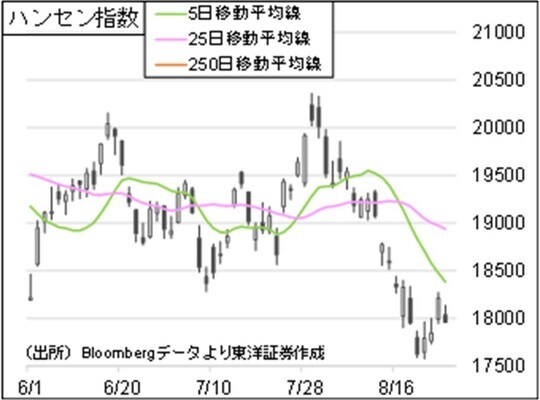 ［図表1］ハンセン指数の推移