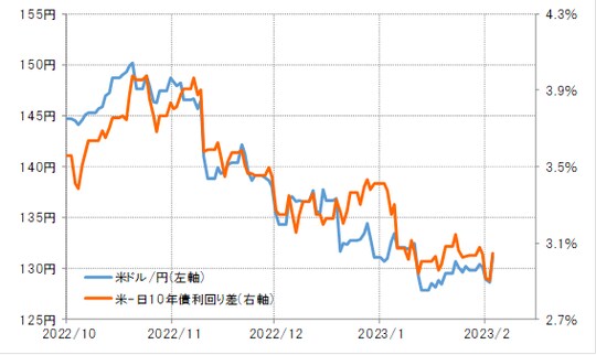 出所：リフィニティブ社データよりマネックス証券が作成