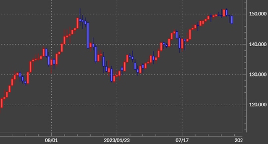 出所：マネックストレーダーFX