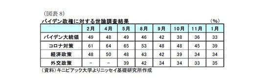 ［図表8］バイデン政権に対する世論調査結果