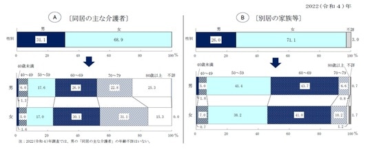 出所:厚生労働省「2022(令和4)年 国民生活基礎調査の概況」