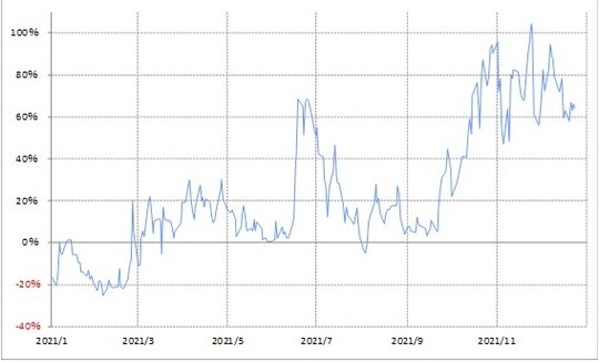 出所：リフィニティブ・データをもとにマネックス証券が作成