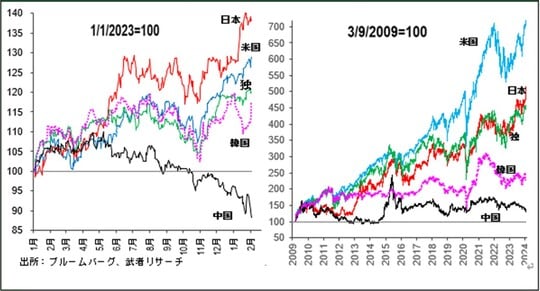 ［図表1］主要国株価指数の推移（2023年初以降、2009.3.9以降）