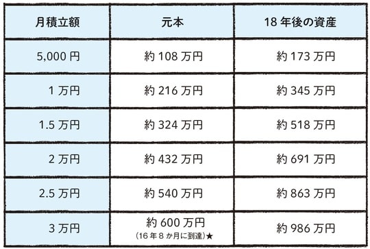 ※利回り5％で運用した場合 ★ 18年目を待たずに非課税保有限度額（600万円）に到達するため、それ以降は新規積立をせず運用のみ継続