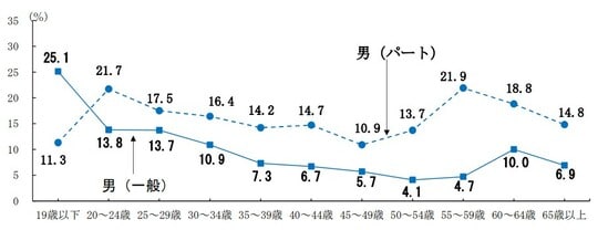 図４－２ 年齢階級別転職入職率（令和７（2025）年・男）