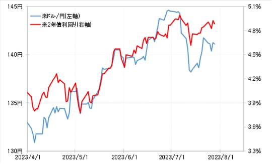 出所：リフィニティブ社データよりマネックス証券が作成