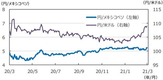 （注）データは2020年3月13日～2021年3月12日。 （出所）FactSetのデータを基に三井住友DSアセットマネジメント作成
