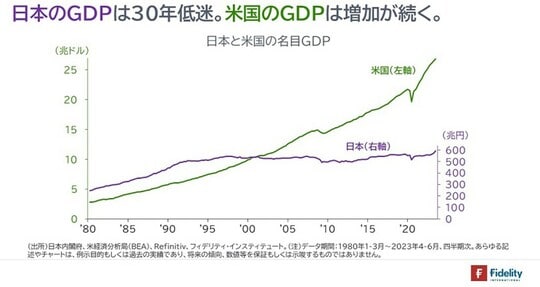 ［図表3］日本と米国の名目GDP