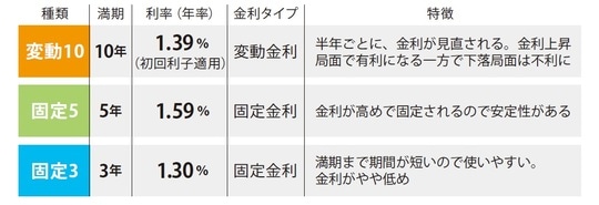 ※利率は、募集期間令和8年1月8日~1月30日までの個人向け国債の金利情報
