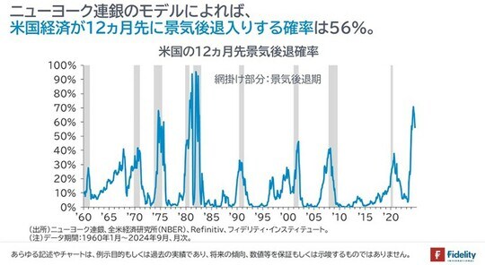 ［図表1］米国の12ヵ月先景気後退確率