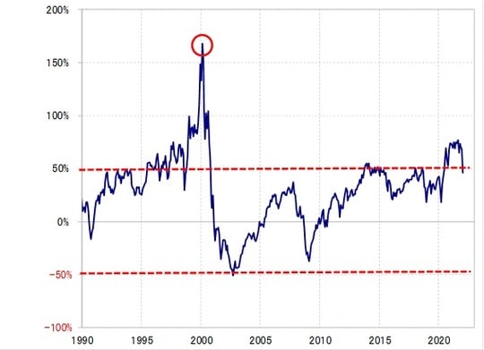 出所：リフィニティブ・データをもとにマネックス証券が作成