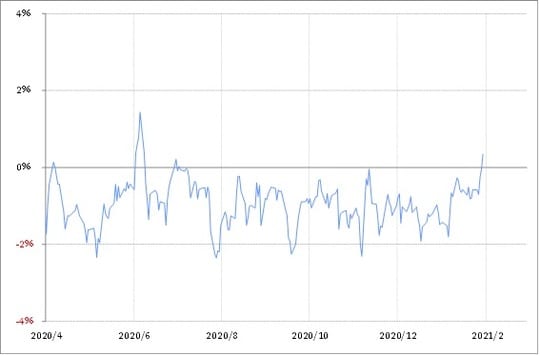 出所：リフィニティブ・データをもとにマネックス証券が作成