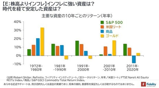 ［図表］主要な資産の10年ごとのリターン（年率）