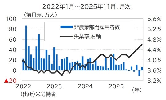 出所：米労働省