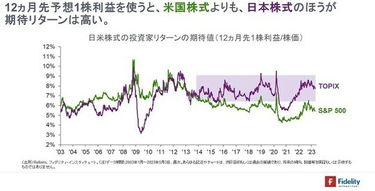 ［図表6］日米株式の投資家リターンの期待値（12ヵ月先1株利益／株価）