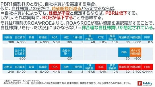［図表1］「自社株買いによっても株価は不変」との仮定を置くと「PBR1倍割れで自社株買いをすると、PBRが下がる」ことが導ける