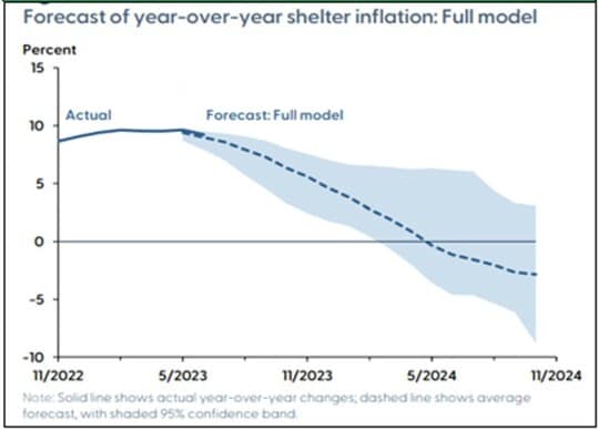 ［図表9］米国住居費インフレ予想（サンフランシスコ連銀）