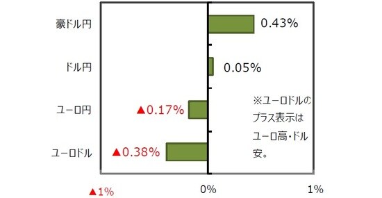 （出所）FactSet、Bloomberg L.P.のデータを基に三井住友DSアセットマネジメント作成