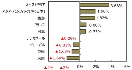 （出所）FactSet、Bloomberg L.P.のデータを基に三井住友DSアセットマネジメント作成