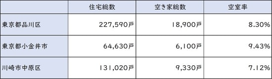 出所:総務省統計局「平成25年度 住宅・土地統計調査」