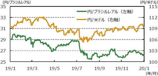 （注1）データは2019年1月24日～2020年1月24日。  （注2）ブラジルレアル/米ドルは逆目盛。  （出所）Bloomberg L.P.のデータを基に三井住友DSアセットマネジメント作成