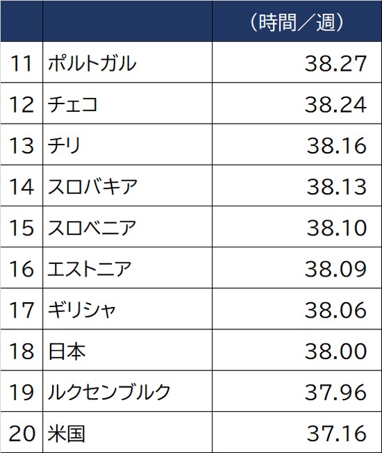 出所：国際労働機関（ILO）2019年  ※全就業者平均の一人当たり週間実労働時間。ILOデータベースよりOECD加盟国を抽出