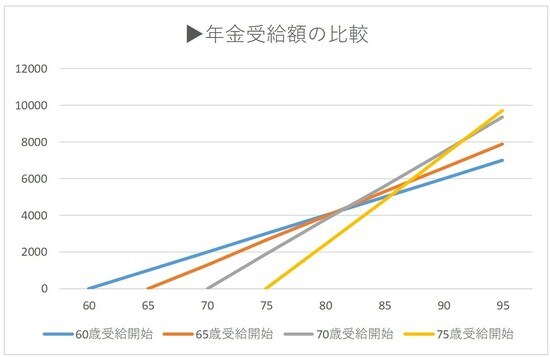 厚生労働省の「令和4年度の年金額改定」に基づいて、標準世帯の毎月年金額を月額約22万円として計算しています。