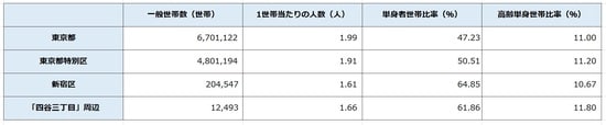 出所：平成27年「国勢調査」より