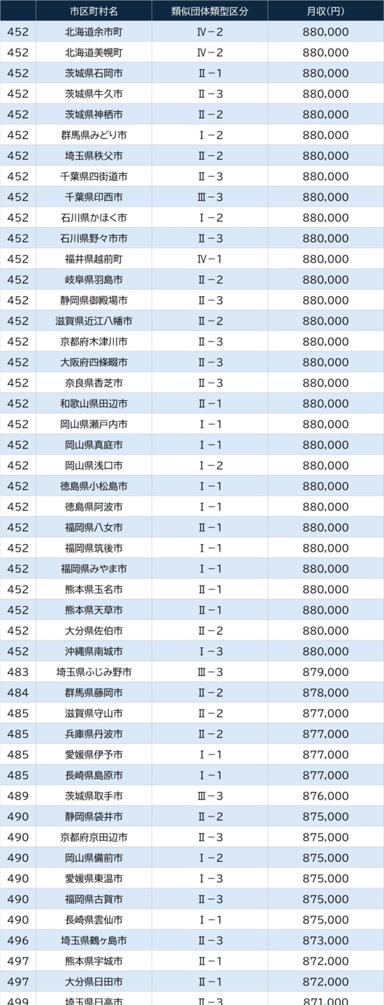 出所：総務省『令和7年地方公務員給与実態調査結果等』