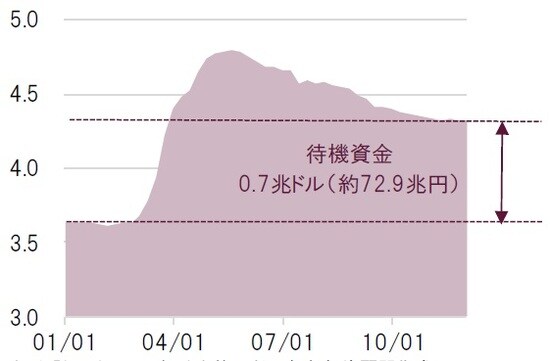 週次、単位:兆ドル、期間:2020年1月1日~2020年12月2日 出所:Bloombergのデータを基にピクテ投信投資顧問作成
