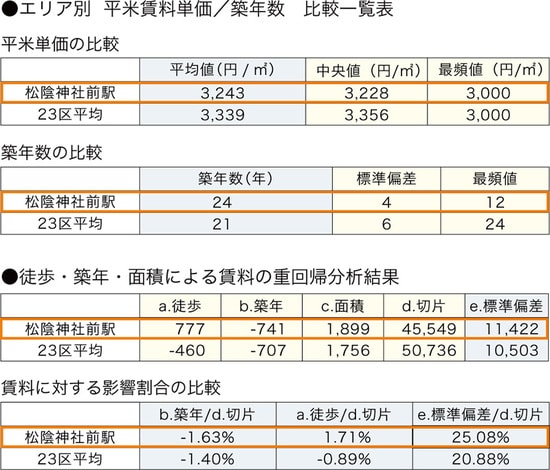 ［図表2］松陰神社前の賃貸市場分析